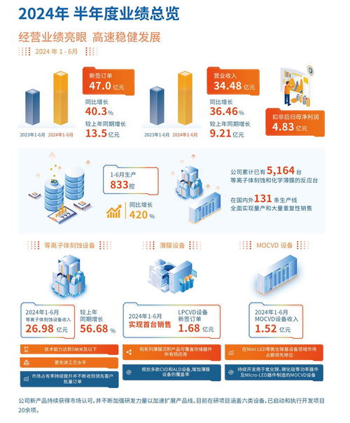 中微公司上半年?duì)I收勁增36.46%，MLED設(shè)備與互聯(lián)網(wǎng)服務(wù)雙輪驅(qū)動業(yè)績增長